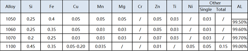 Chemical composition of 1 series aluminum coil