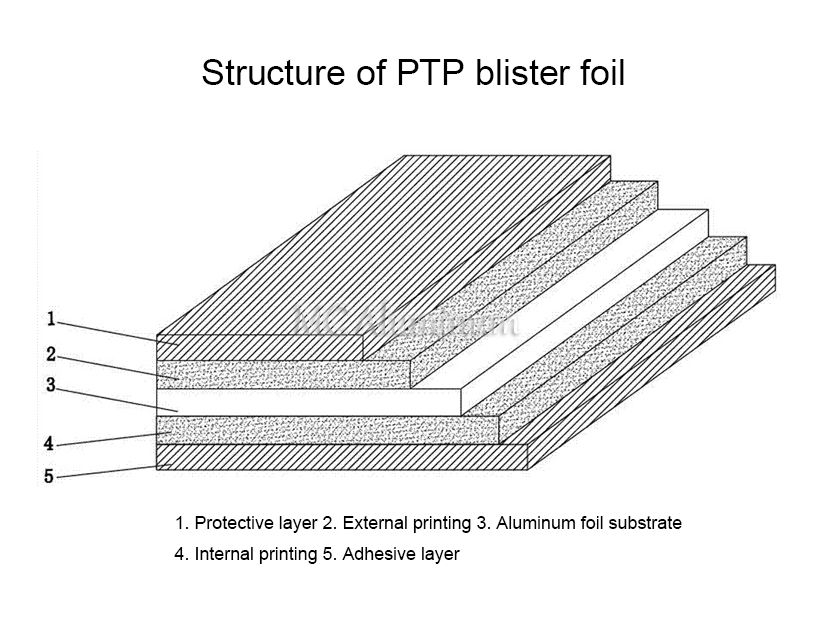 structure of ptp blister foil