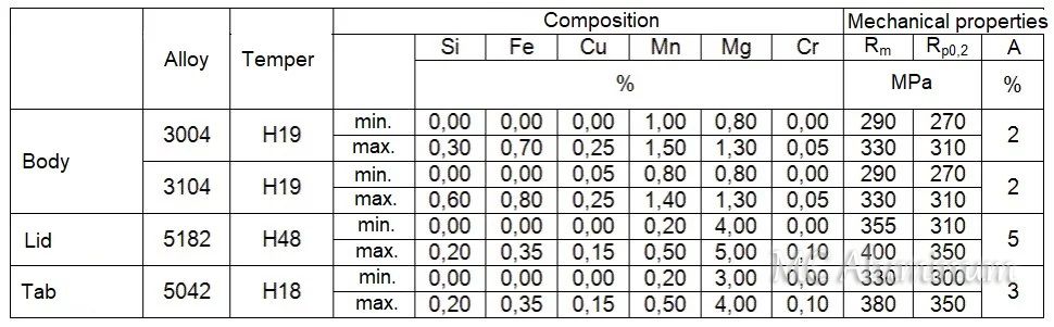 chemical composition