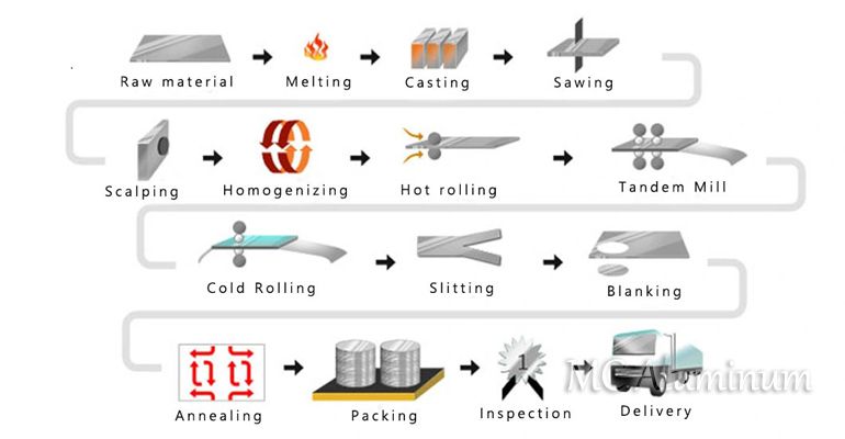 Production flow chart